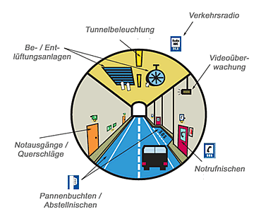 Sicherheitstipps in Straßentunnels Sicherheitstipps in Straßentunnels